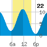 Petit Manan Bar tide chart for Saturday, November 22, 2025