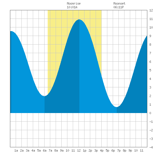 Petit Manan Bar tide chart for Sunday, November 23, 2025