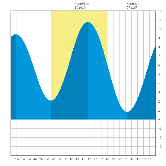 Petit Manan Bar tide chart for Monday, November 24, 2025