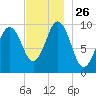 Petit Manan Bar tide chart for Wednesday, November 26, 2025
