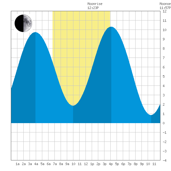 Petit Manan Bar tide chart for Friday, November 28, 2025