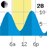 Petit Manan Bar tide chart for Friday, November 28, 2025