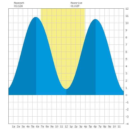 Petit Manan Bar tide chart for Sunday, November 30, 2025