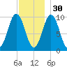 Petit Manan Bar tide chart for Sunday, November 30, 2025