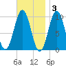 Petit Manan Bar tide chart for Monday, November 3, 2025