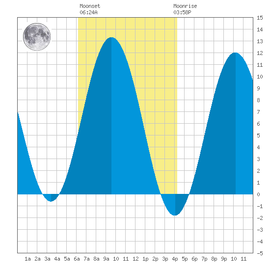 Petit Manan Bar tide chart for Wednesday, November 5, 2025