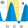 Petit Manan Bar tide chart for Wednesday, November 5, 2025
