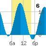 Petit Manan Bar tide chart for Thursday, November 6, 2025