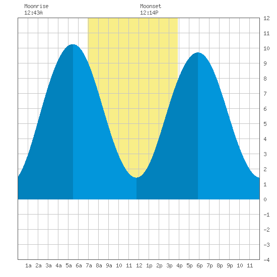 Petit Manan Bar tide chart for Saturday, December 13, 2025