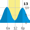 Petit Manan Bar tide chart for Saturday, December 13, 2025