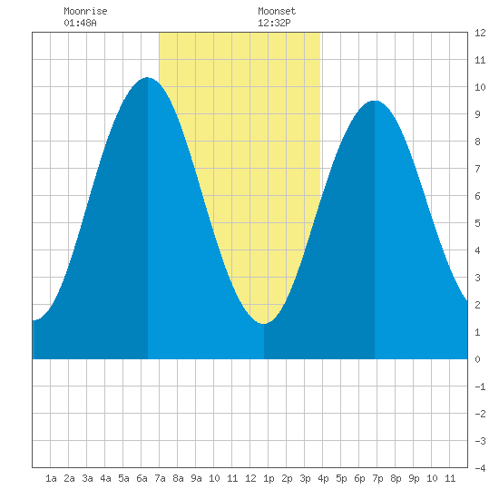 Petit Manan Bar tide chart for Sunday, December 14, 2025
