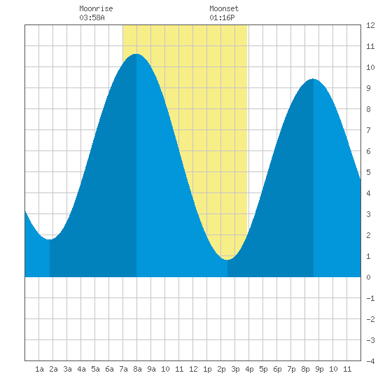 Petit Manan Bar tide chart for Tuesday, December 16, 2025