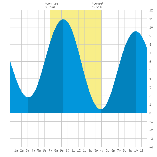 Petit Manan Bar tide chart for Thursday, December 18, 2025