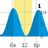 Petit Manan Bar tide chart for Monday, December 1, 2025