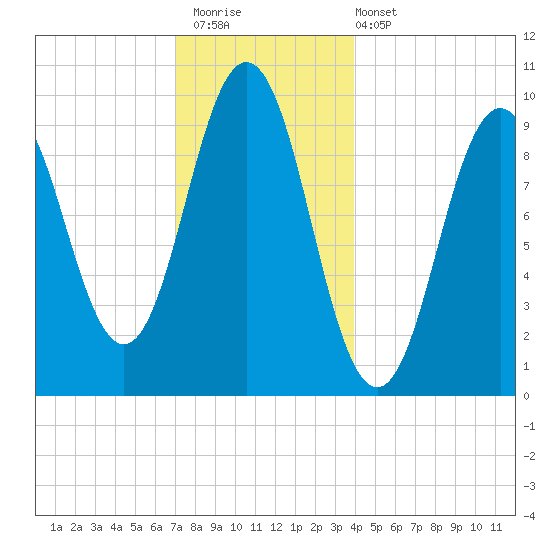 Petit Manan Bar tide chart for Saturday, December 20, 2025