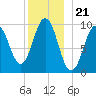 Petit Manan Bar tide chart for Sunday, December 21, 2025