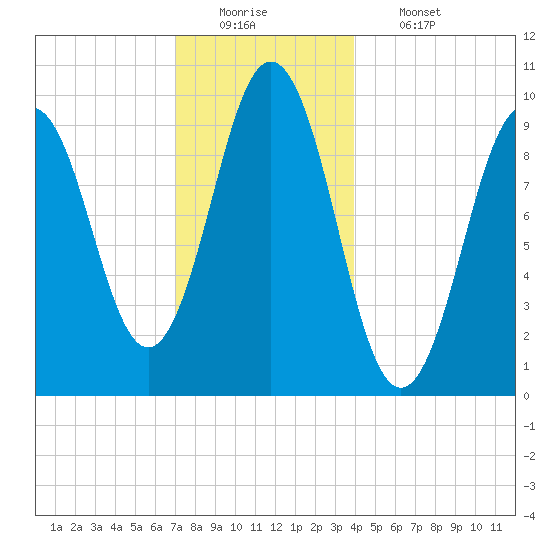 Petit Manan Bar tide chart for Monday, December 22, 2025