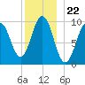 Petit Manan Bar tide chart for Monday, December 22, 2025