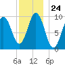 Petit Manan Bar tide chart for Wednesday, December 24, 2025