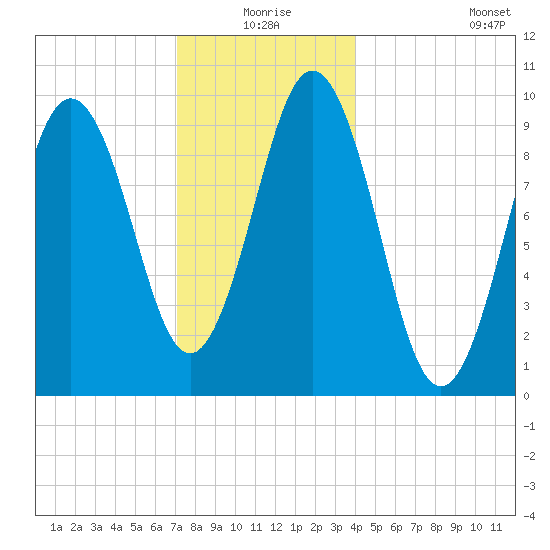 Petit Manan Bar tide chart for Thursday, December 25, 2025