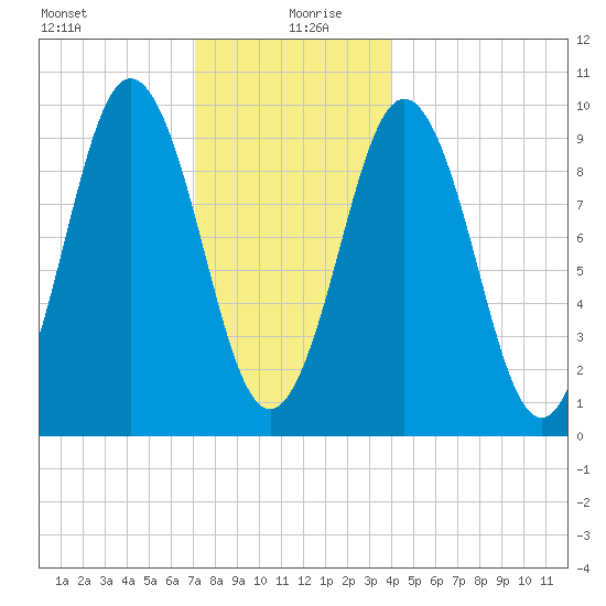 Petit Manan Bar tide chart for Sunday, December 28, 2025