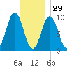 Petit Manan Bar tide chart for Monday, December 29, 2025