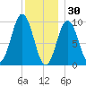 Petit Manan Bar tide chart for Tuesday, December 30, 2025