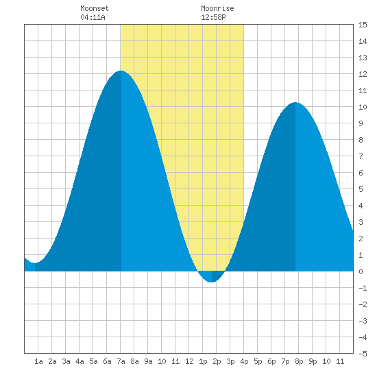 Petit Manan Bar tide chart for Wednesday, December 31, 2025
