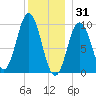 Petit Manan Bar tide chart for Wednesday, December 31, 2025