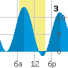 Petit Manan Bar tide chart for Wednesday, December 3, 2025