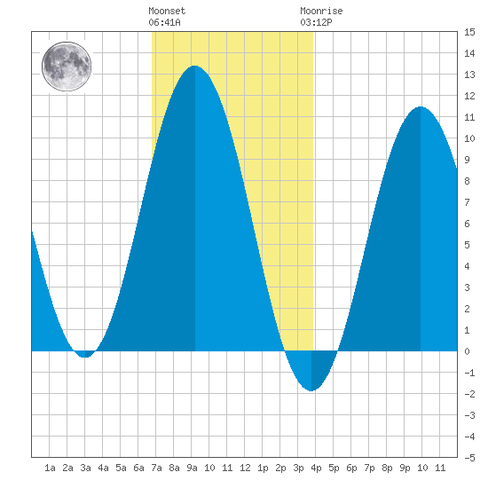 Petit Manan Bar tide chart for Thursday, December 4, 2025