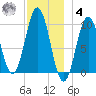 Petit Manan Bar tide chart for Thursday, December 4, 2025