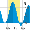 Petit Manan Bar tide chart for Friday, December 5, 2025