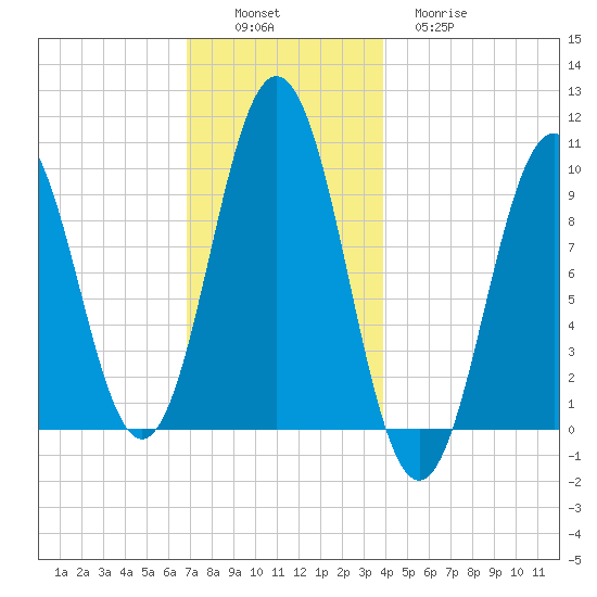 Petit Manan Bar tide chart for Saturday, December 6, 2025