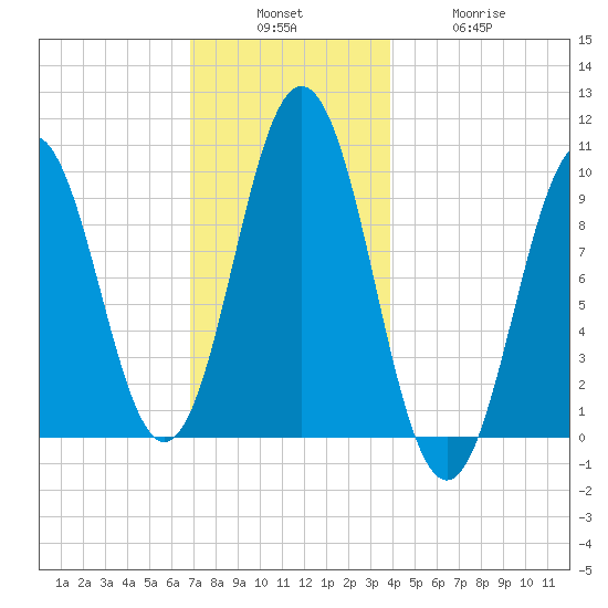 Petit Manan Bar tide chart for Sunday, December 7, 2025