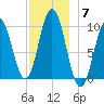 Petit Manan Bar tide chart for Sunday, December 7, 2025
