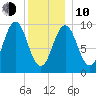 Petit Manan Bar tide chart for Saturday, January 10, 2026