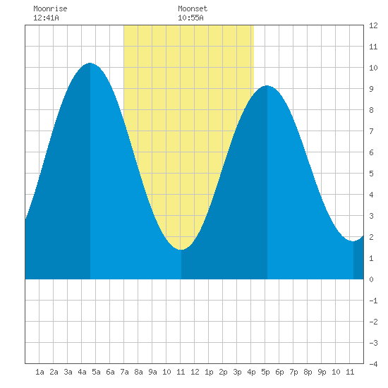 Petit Manan Bar tide chart for Sunday, January 11, 2026