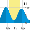 Petit Manan Bar tide chart for Sunday, January 11, 2026