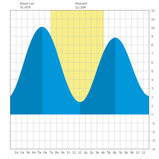 Petit Manan Bar tide chart for Monday, January 12, 2026