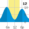 Petit Manan Bar tide chart for Monday, January 12, 2026