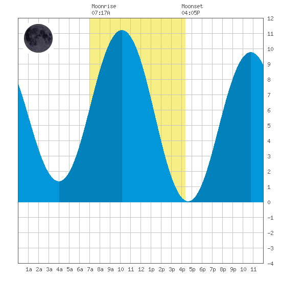Petit Manan Bar tide chart for Sunday, January 18, 2026