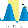 Petit Manan Bar tide chart for Thursday, January 1, 2026