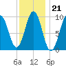 Petit Manan Bar tide chart for Wednesday, January 21, 2026