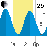 Petit Manan Bar tide chart for Sunday, January 25, 2026