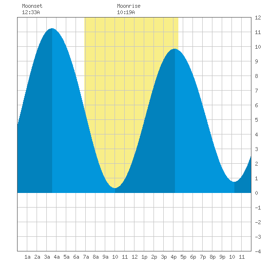 Petit Manan Bar tide chart for Monday, January 26, 2026