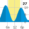 Petit Manan Bar tide chart for Tuesday, January 27, 2026