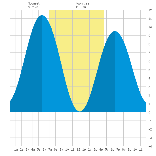 Petit Manan Bar tide chart for Wednesday, January 28, 2026