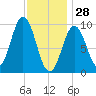 Petit Manan Bar tide chart for Wednesday, January 28, 2026