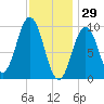 Petit Manan Bar tide chart for Thursday, January 29, 2026